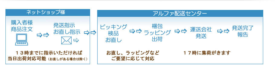アルファ配送センターはお直しやラッピングのカスタマイズ後、検品、梱包、出荷代行いたします。