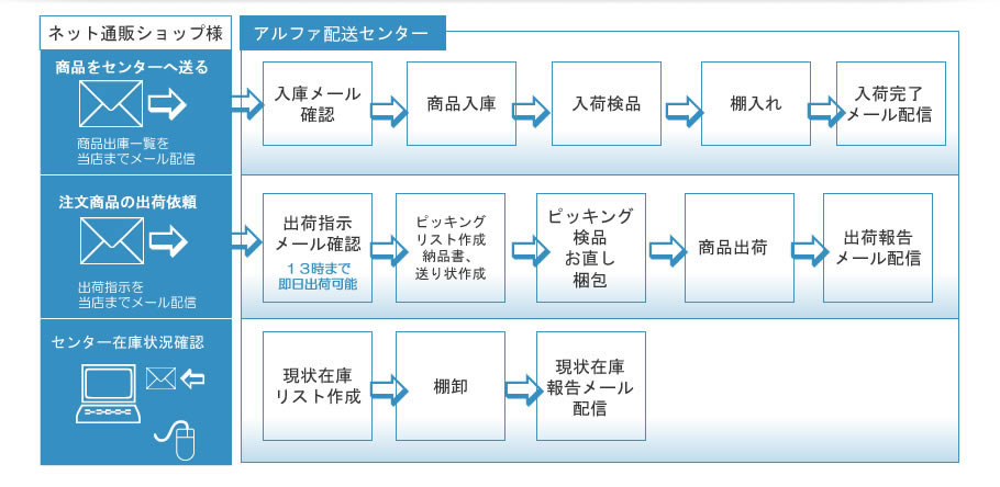 入庫から梱包、出荷代行、在庫管理までご提供いたします。